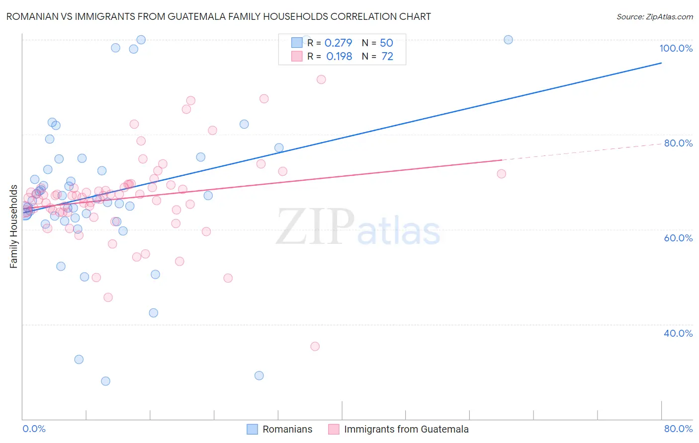 Romanian vs Immigrants from Guatemala Family Households