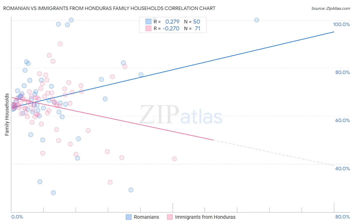 Romanian vs Immigrants from Honduras Family Households