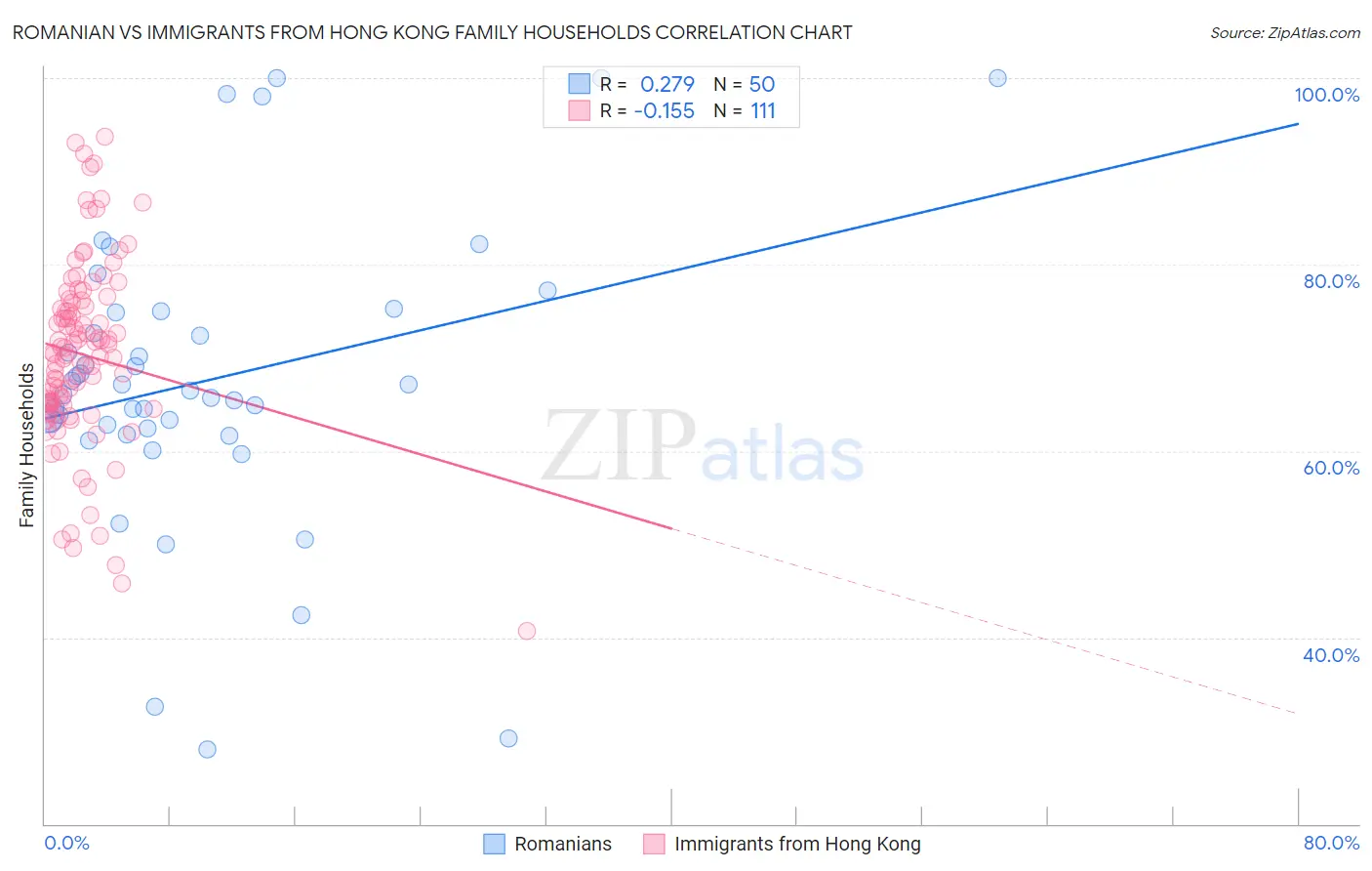 Romanian vs Immigrants from Hong Kong Family Households