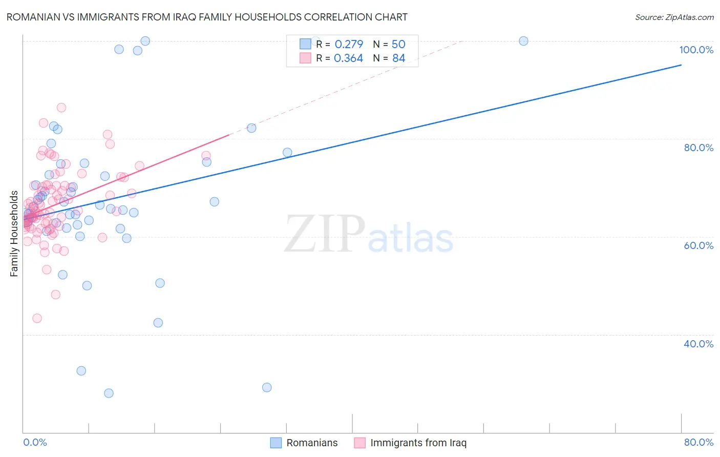 Romanian vs Immigrants from Iraq Family Households