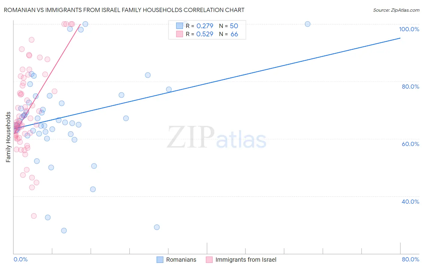 Romanian vs Immigrants from Israel Family Households