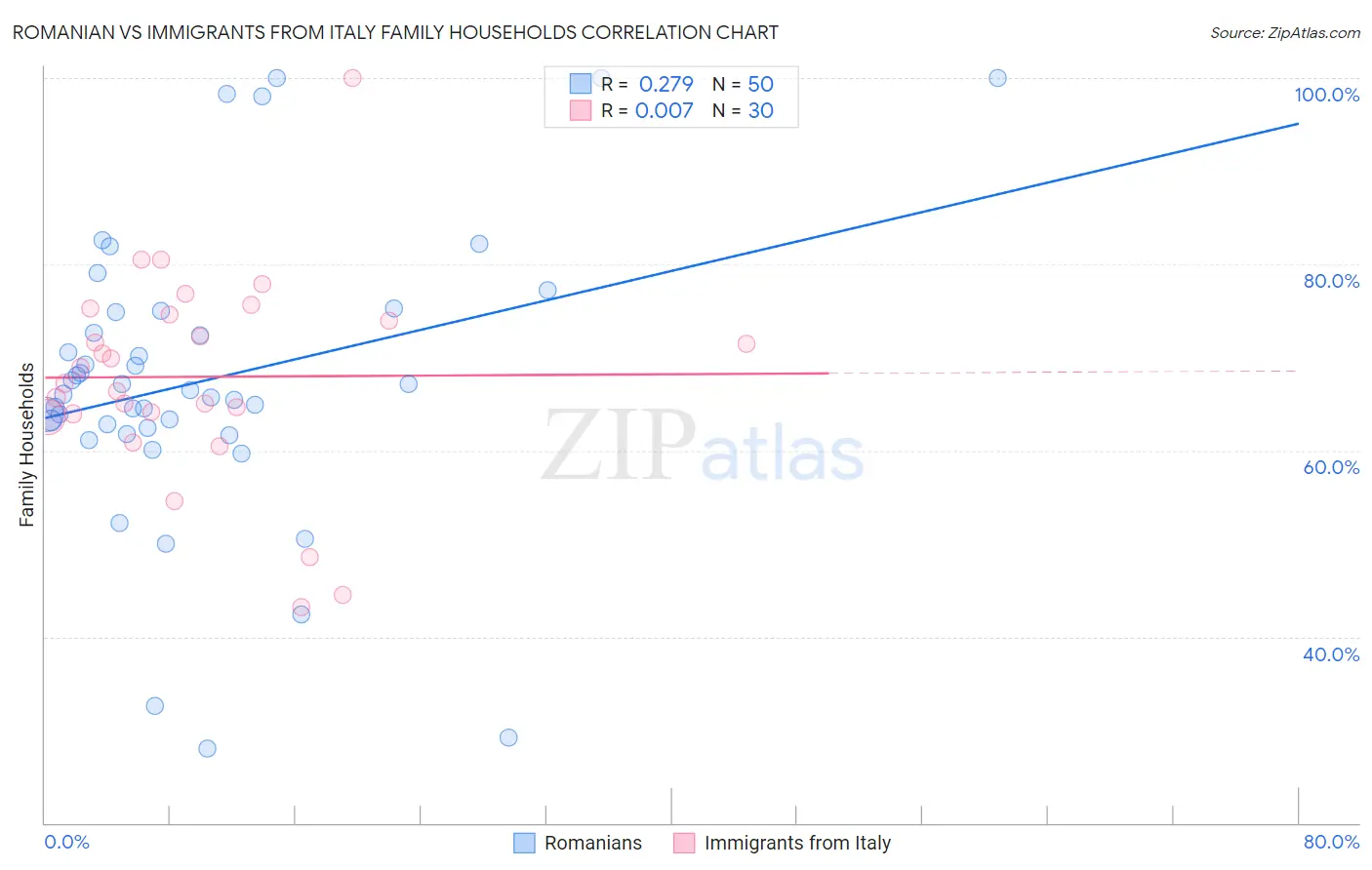 Romanian vs Immigrants from Italy Family Households