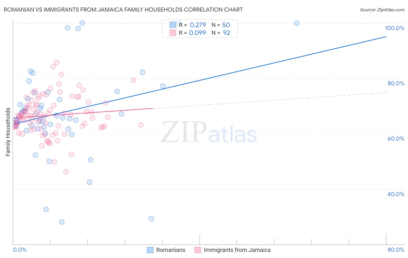 Romanian vs Immigrants from Jamaica Family Households