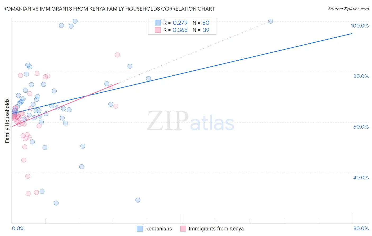 Romanian vs Immigrants from Kenya Family Households