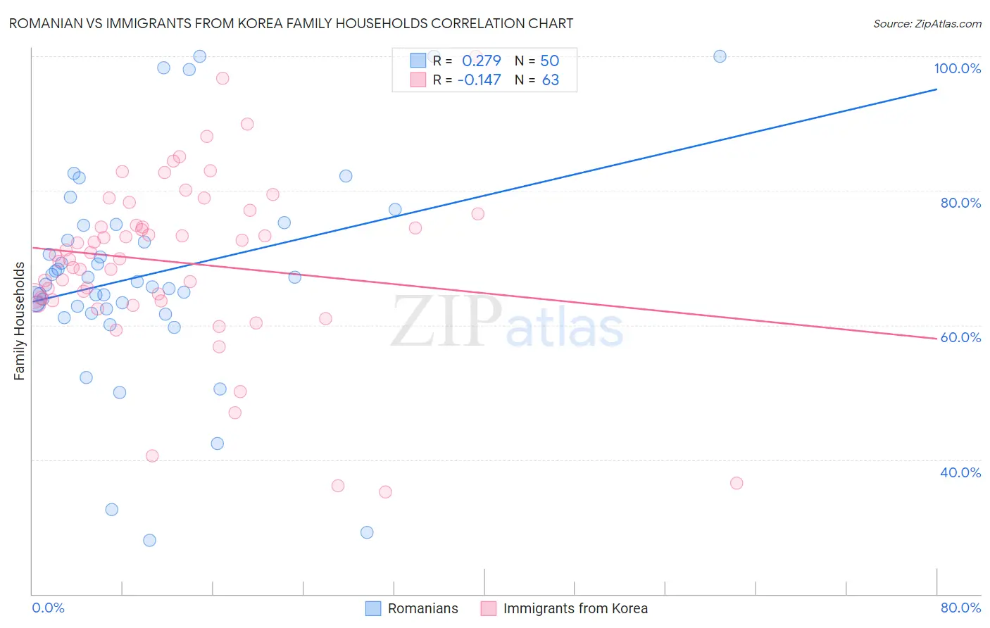 Romanian vs Immigrants from Korea Family Households