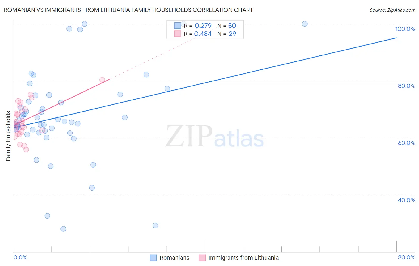 Romanian vs Immigrants from Lithuania Family Households