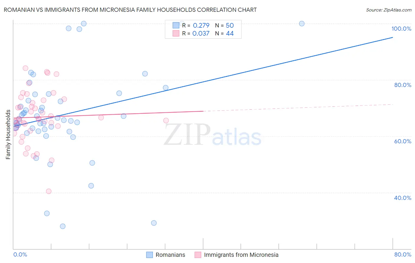 Romanian vs Immigrants from Micronesia Family Households