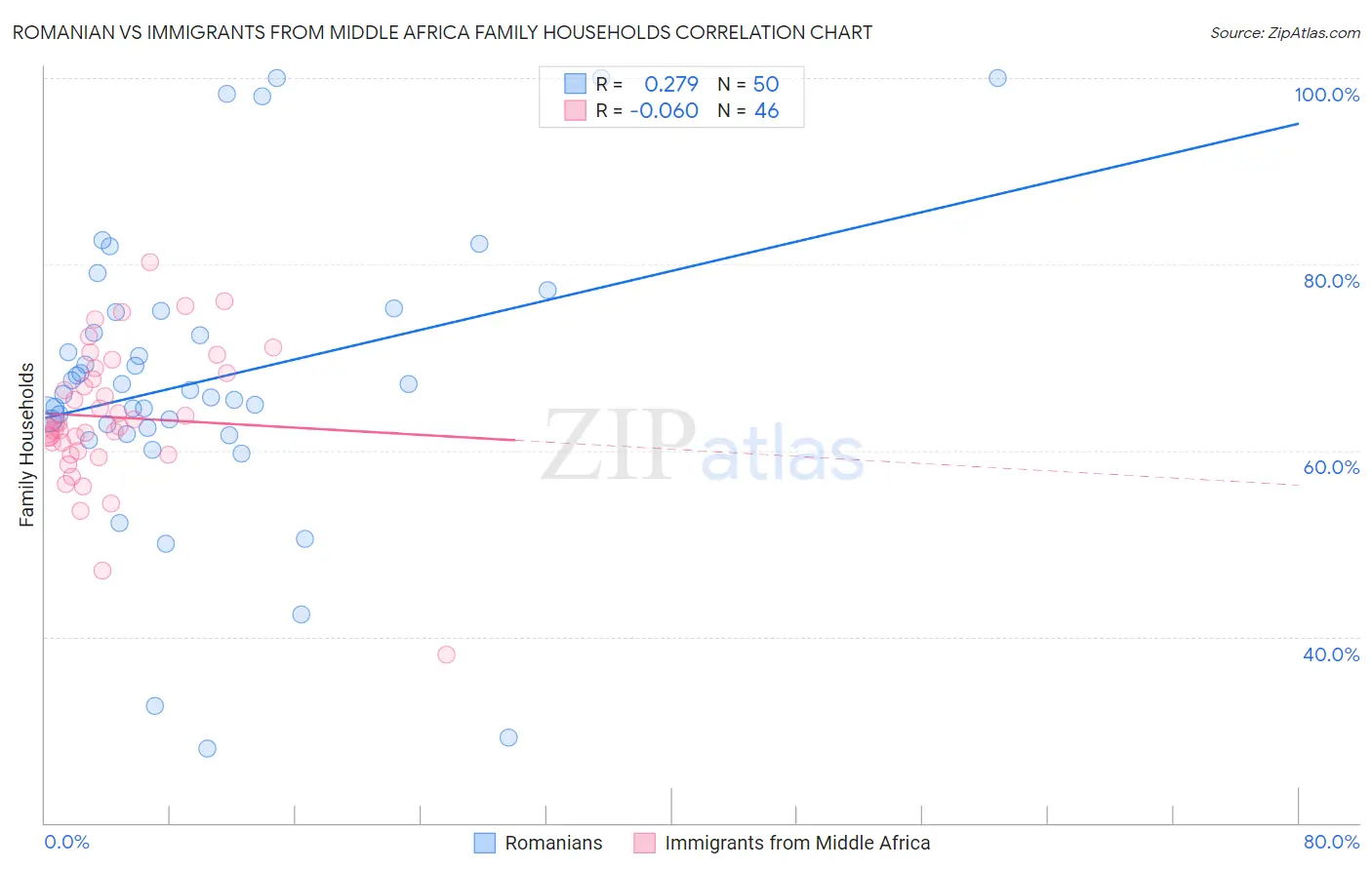 Romanian vs Immigrants from Middle Africa Family Households