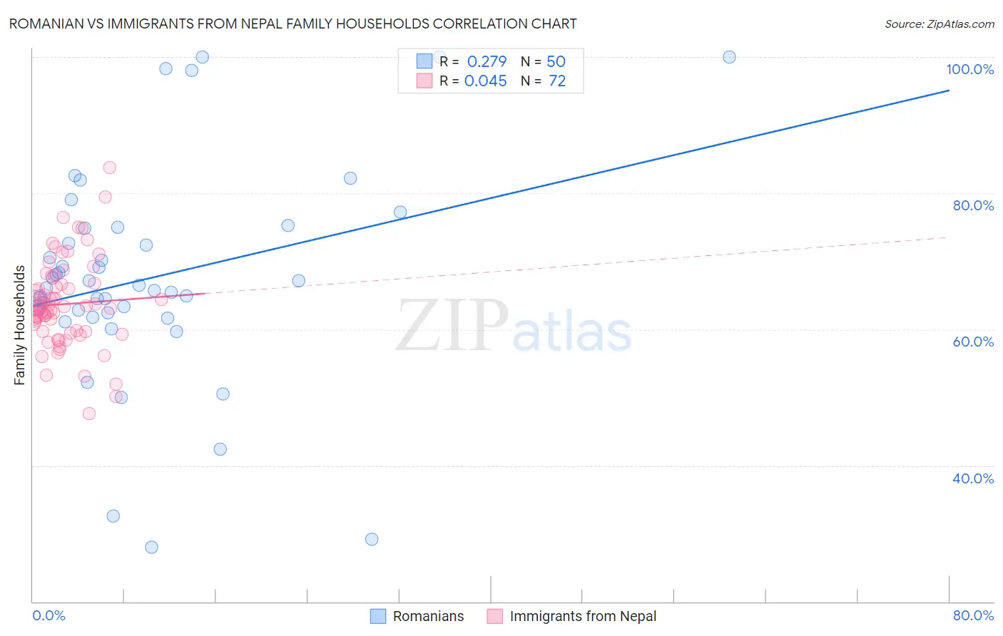 Romanian vs Immigrants from Nepal Family Households