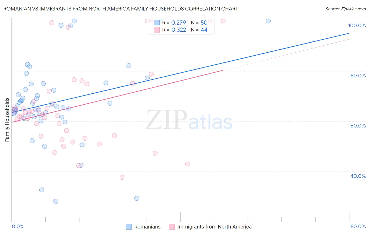 Romanian vs Immigrants from North America Family Households