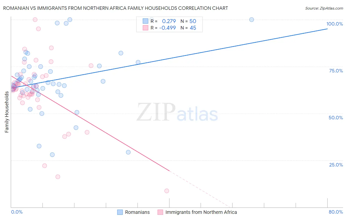 Romanian vs Immigrants from Northern Africa Family Households