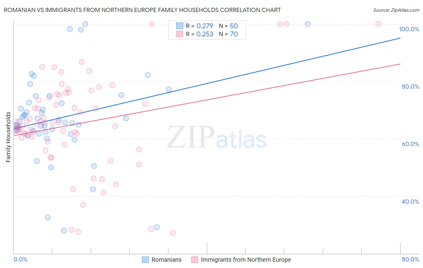 Romanian vs Immigrants from Northern Europe Family Households
