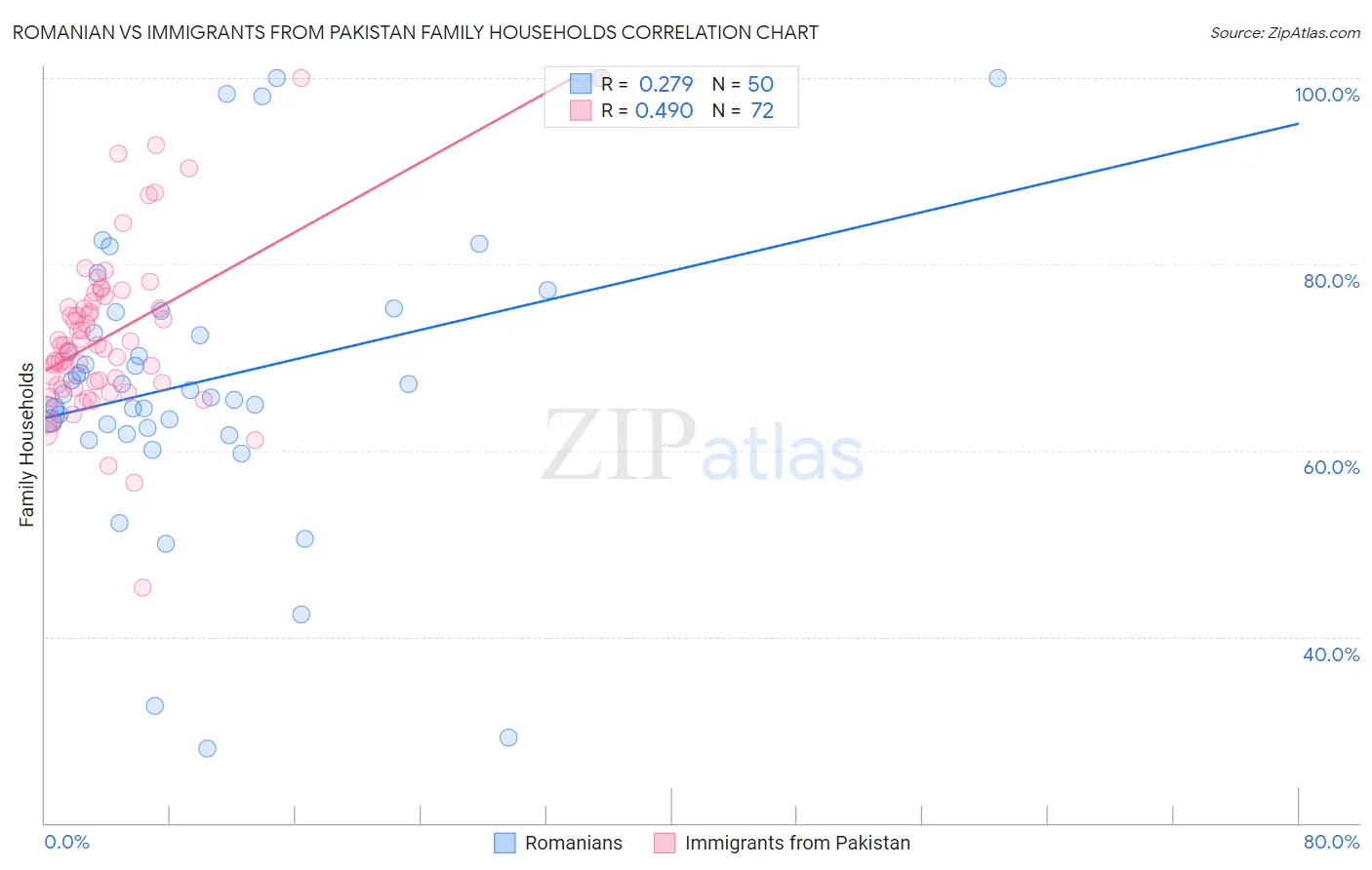 Romanian vs Immigrants from Pakistan Family Households