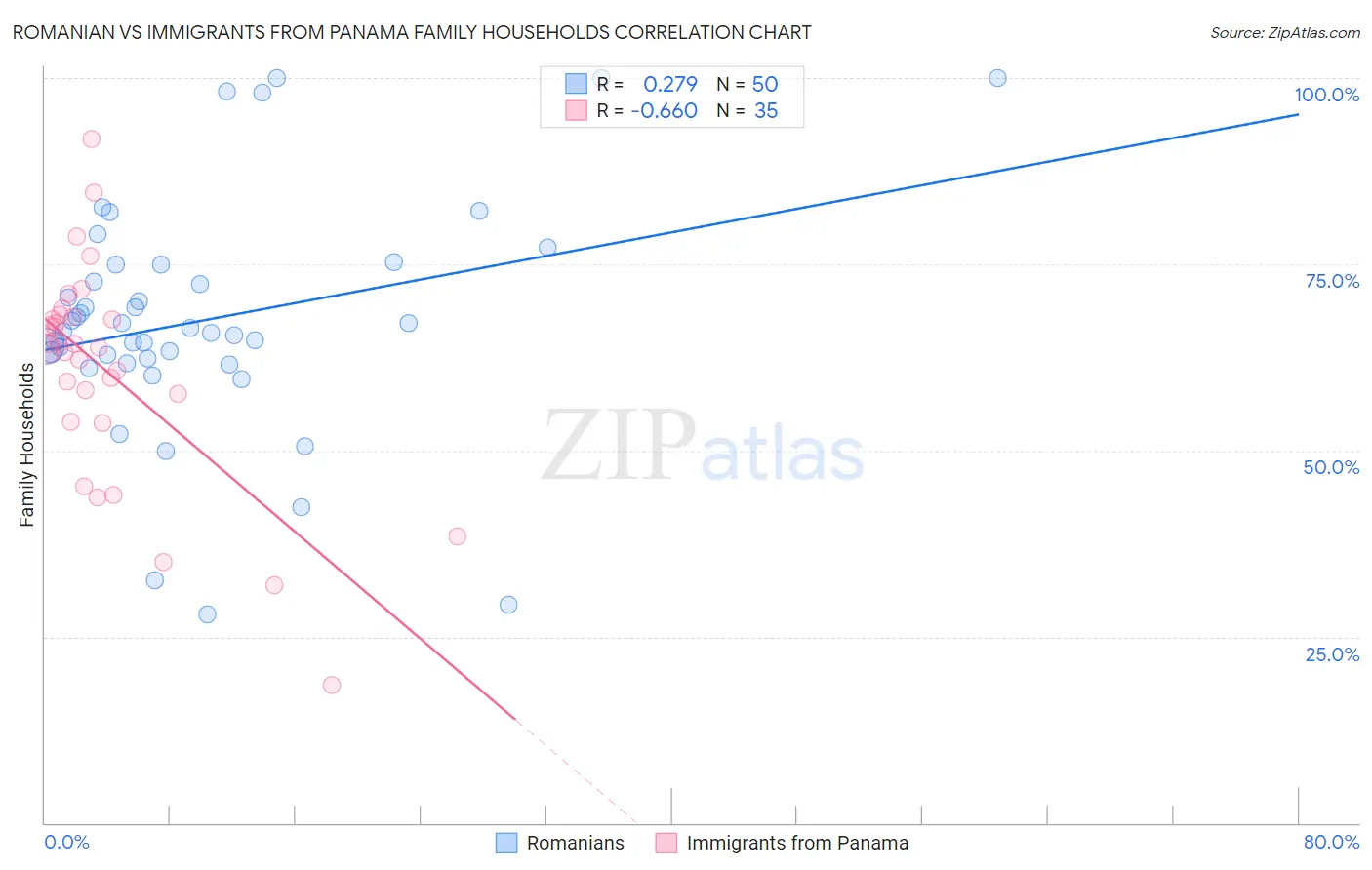 Romanian vs Immigrants from Panama Family Households