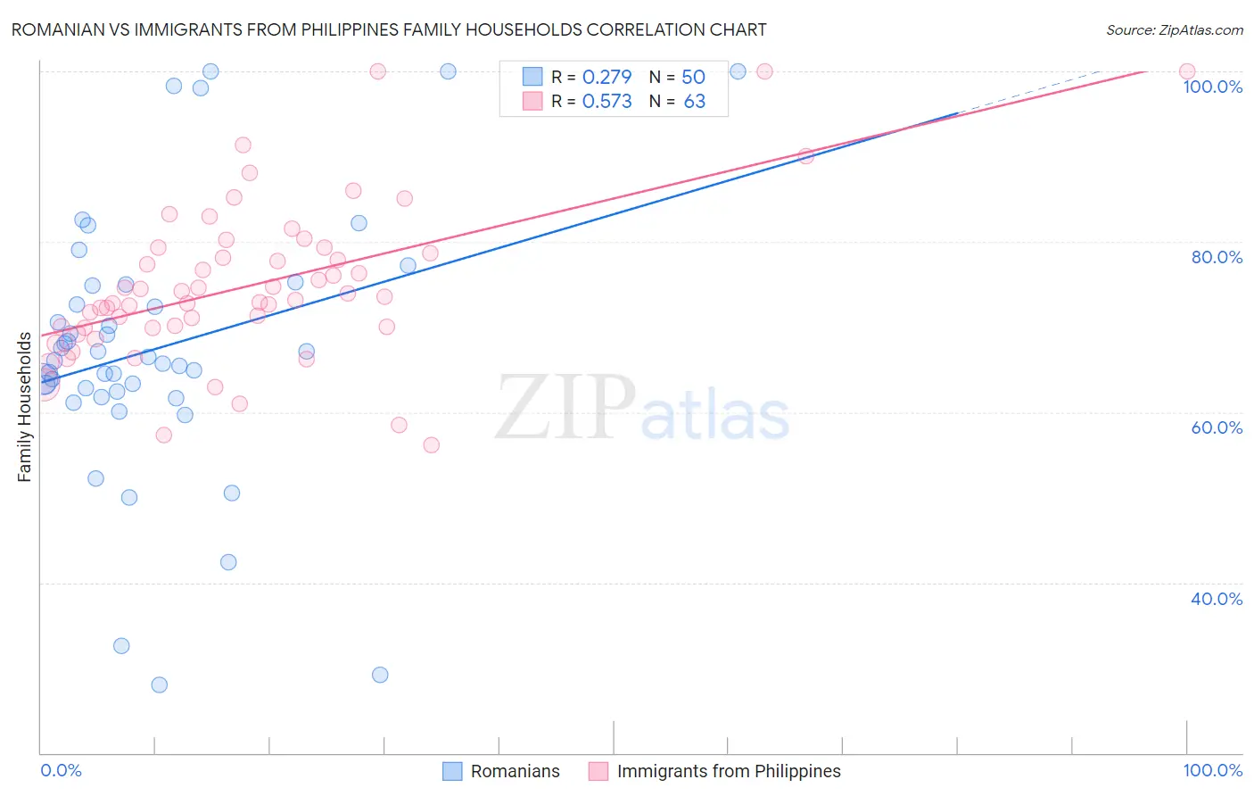 Romanian vs Immigrants from Philippines Family Households