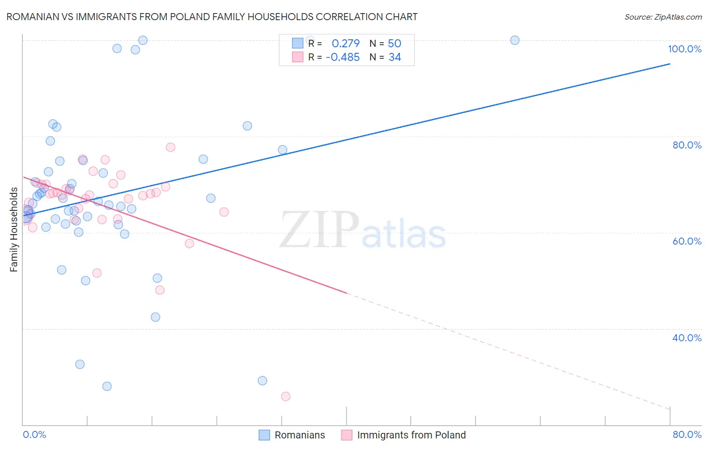 Romanian vs Immigrants from Poland Family Households