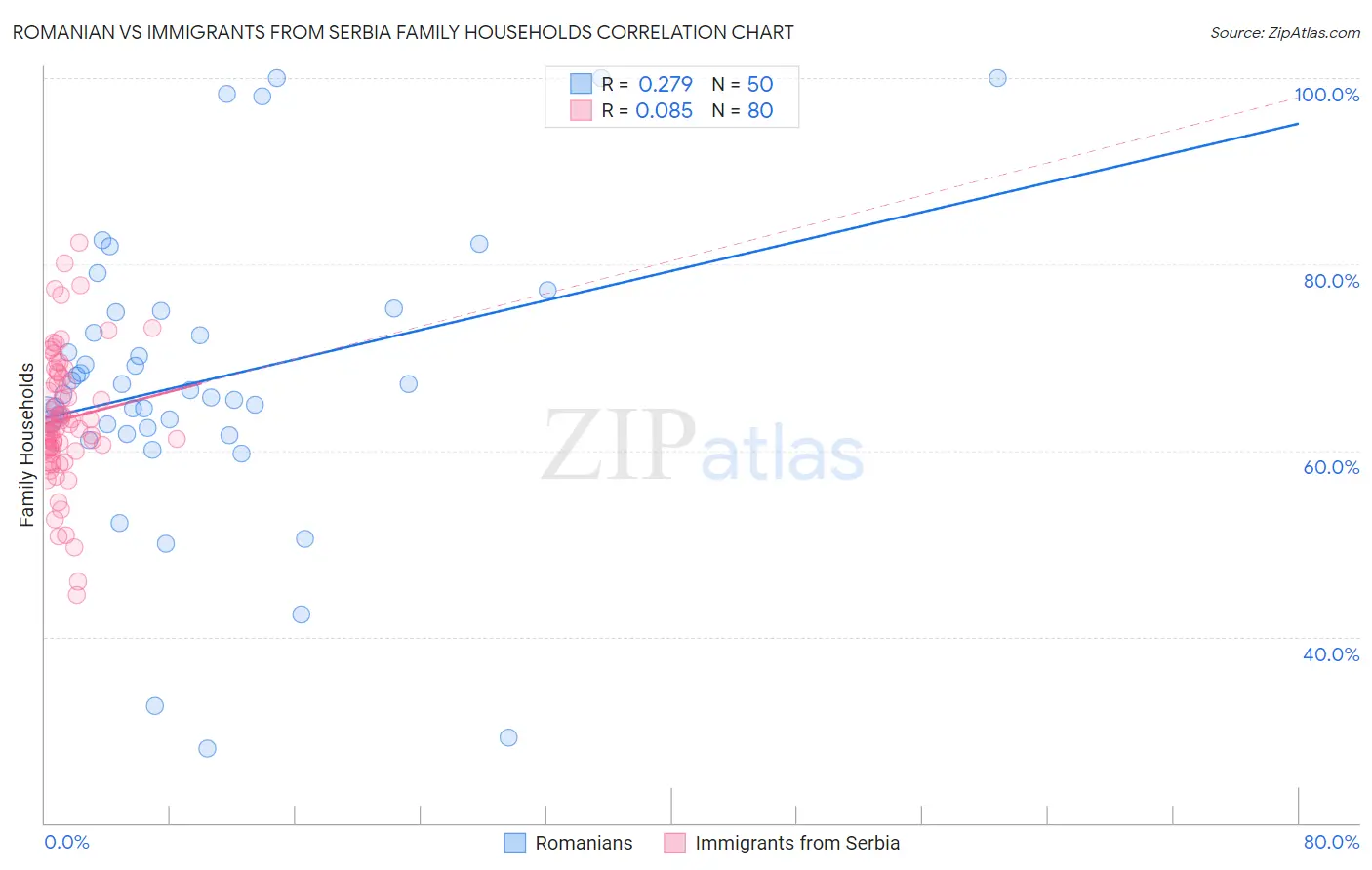 Romanian vs Immigrants from Serbia Family Households