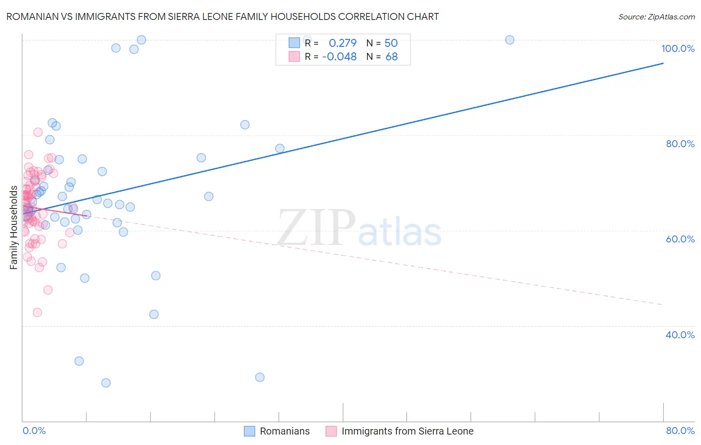 Romanian vs Immigrants from Sierra Leone Family Households