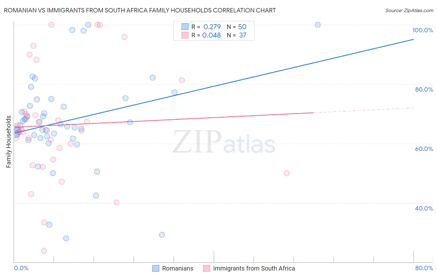 Romanian vs Immigrants from South Africa Family Households
