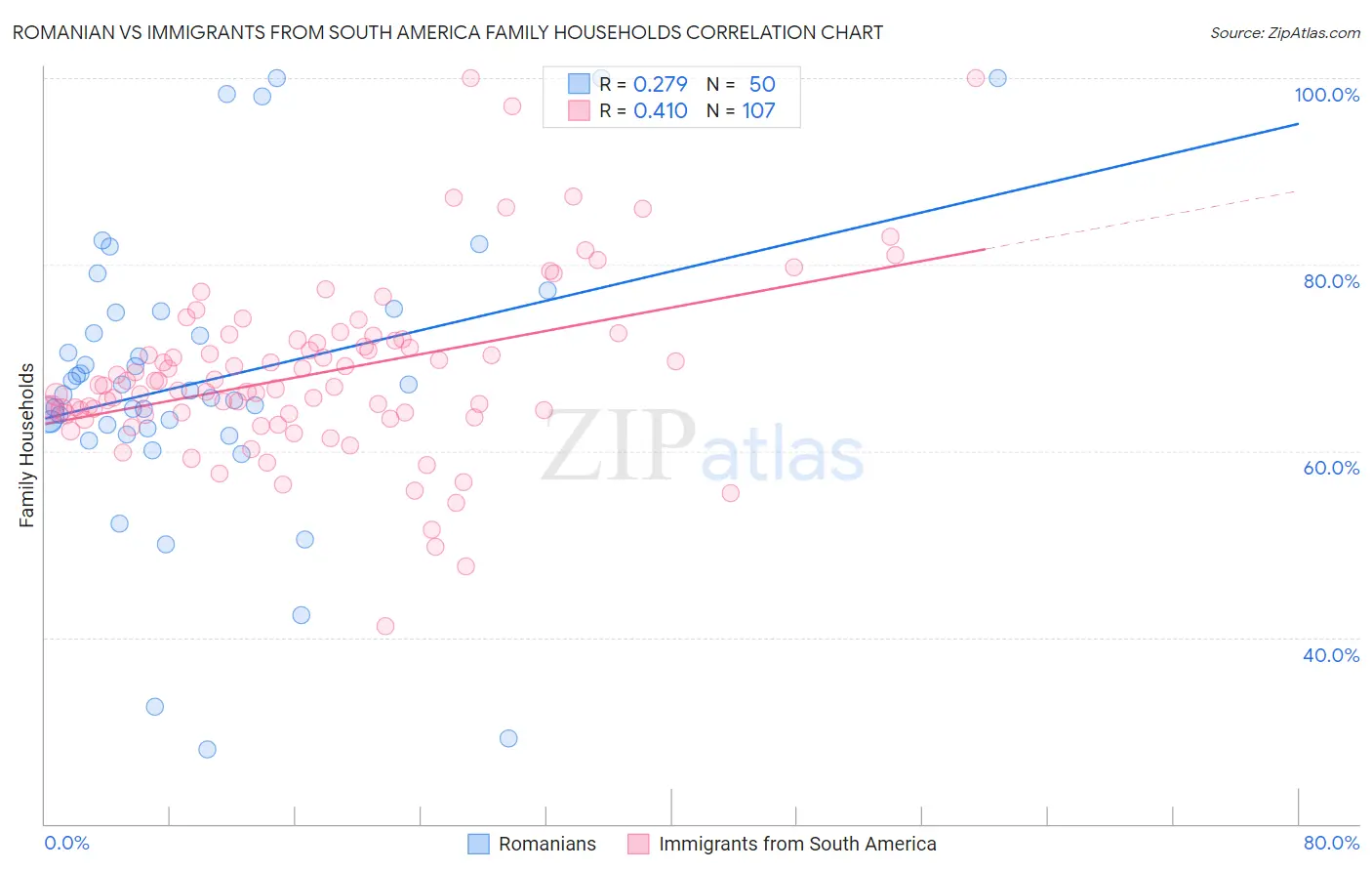 Romanian vs Immigrants from South America Family Households