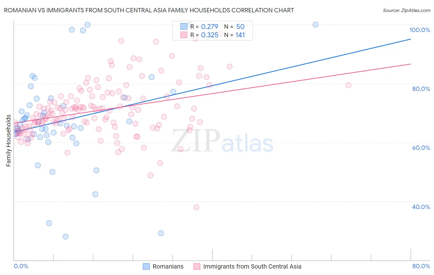 Romanian vs Immigrants from South Central Asia Family Households