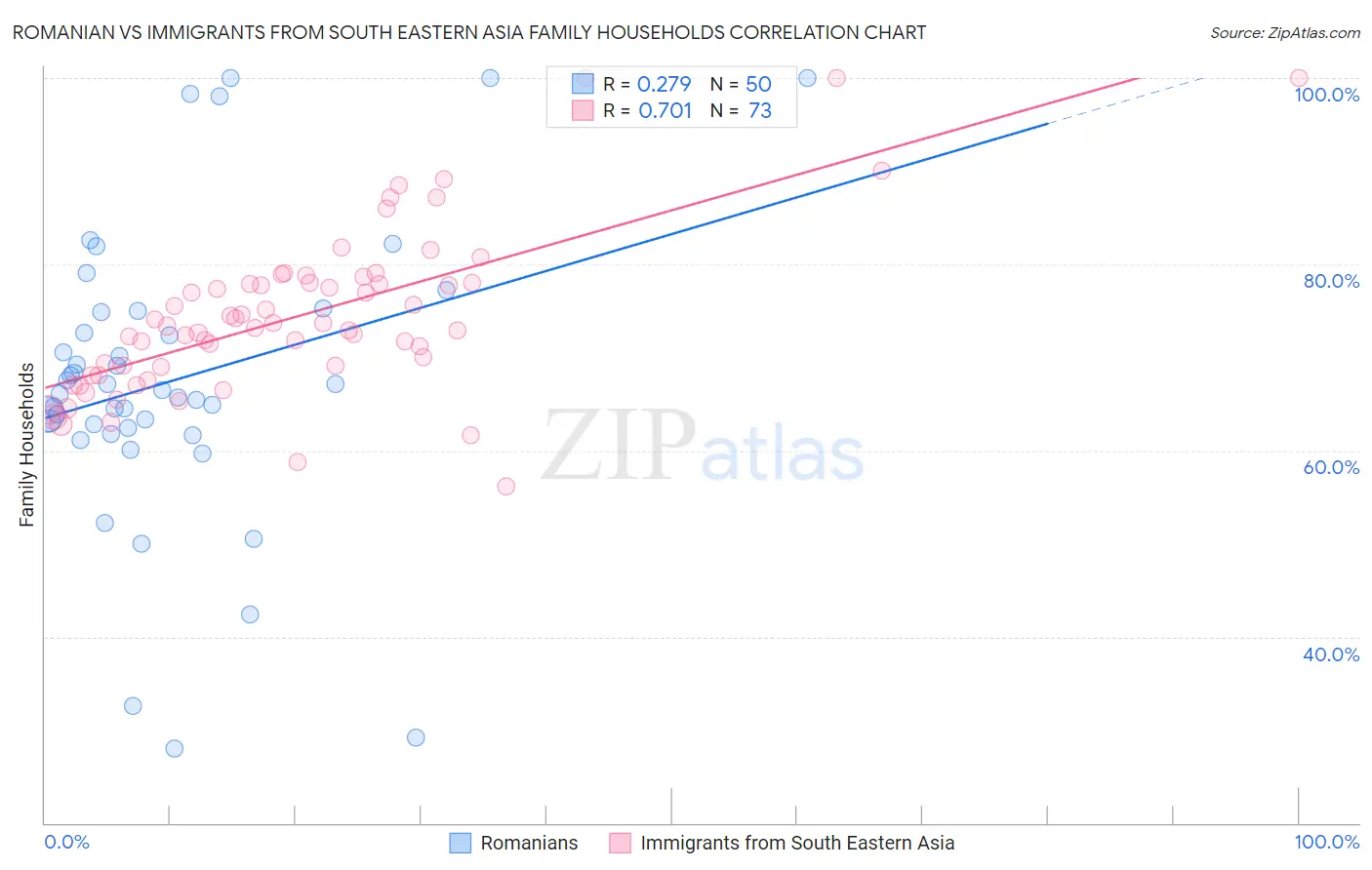 Romanian vs Immigrants from South Eastern Asia Family Households