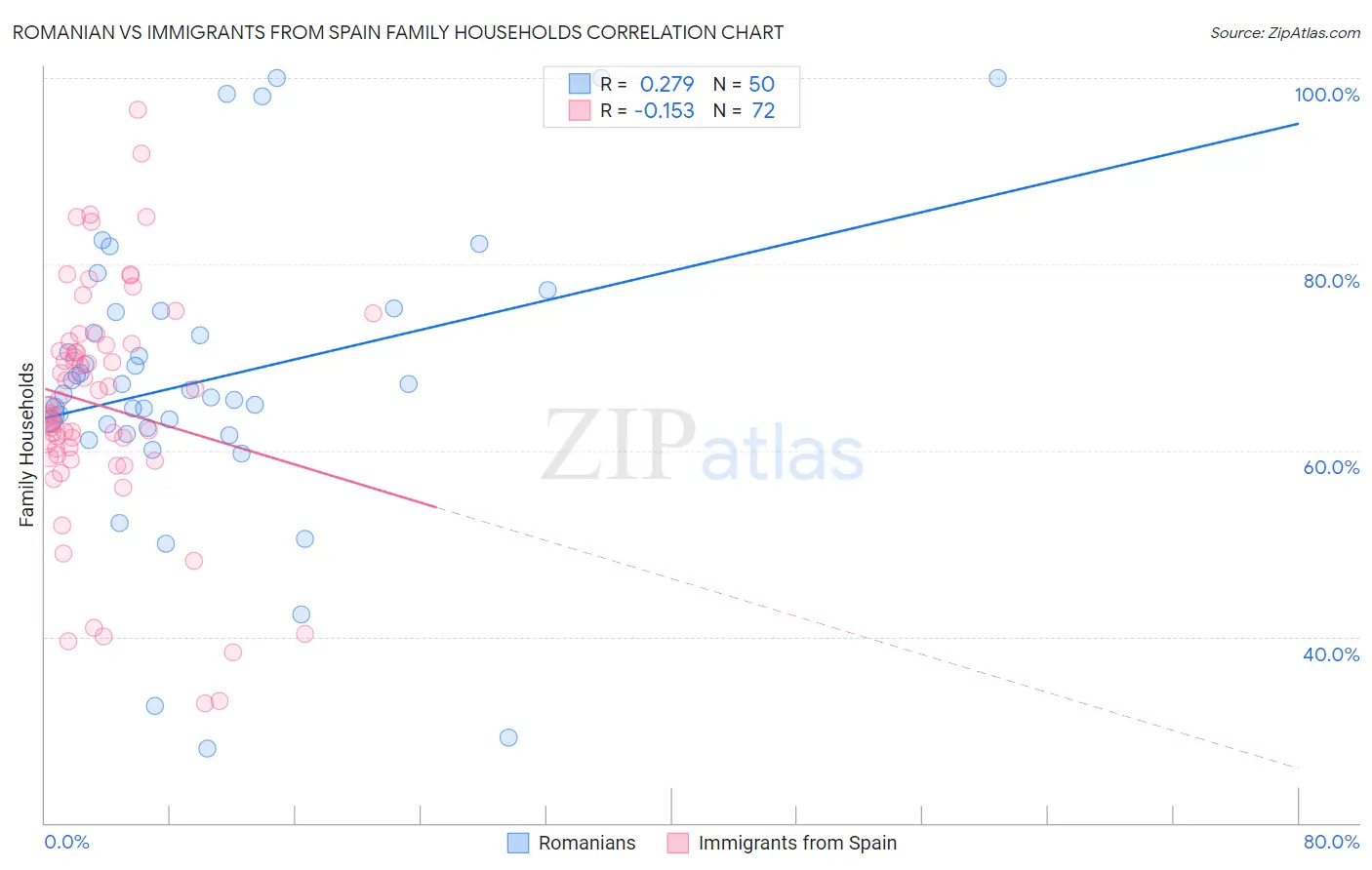 Romanian vs Immigrants from Spain Family Households