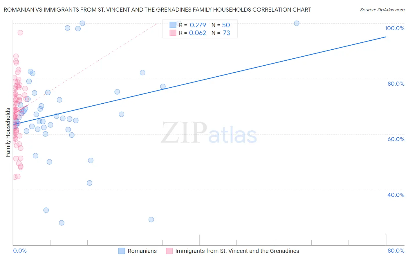 Romanian vs Immigrants from St. Vincent and the Grenadines Family Households