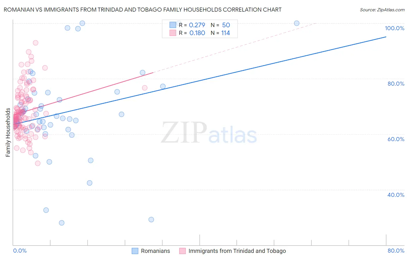 Romanian vs Immigrants from Trinidad and Tobago Family Households
