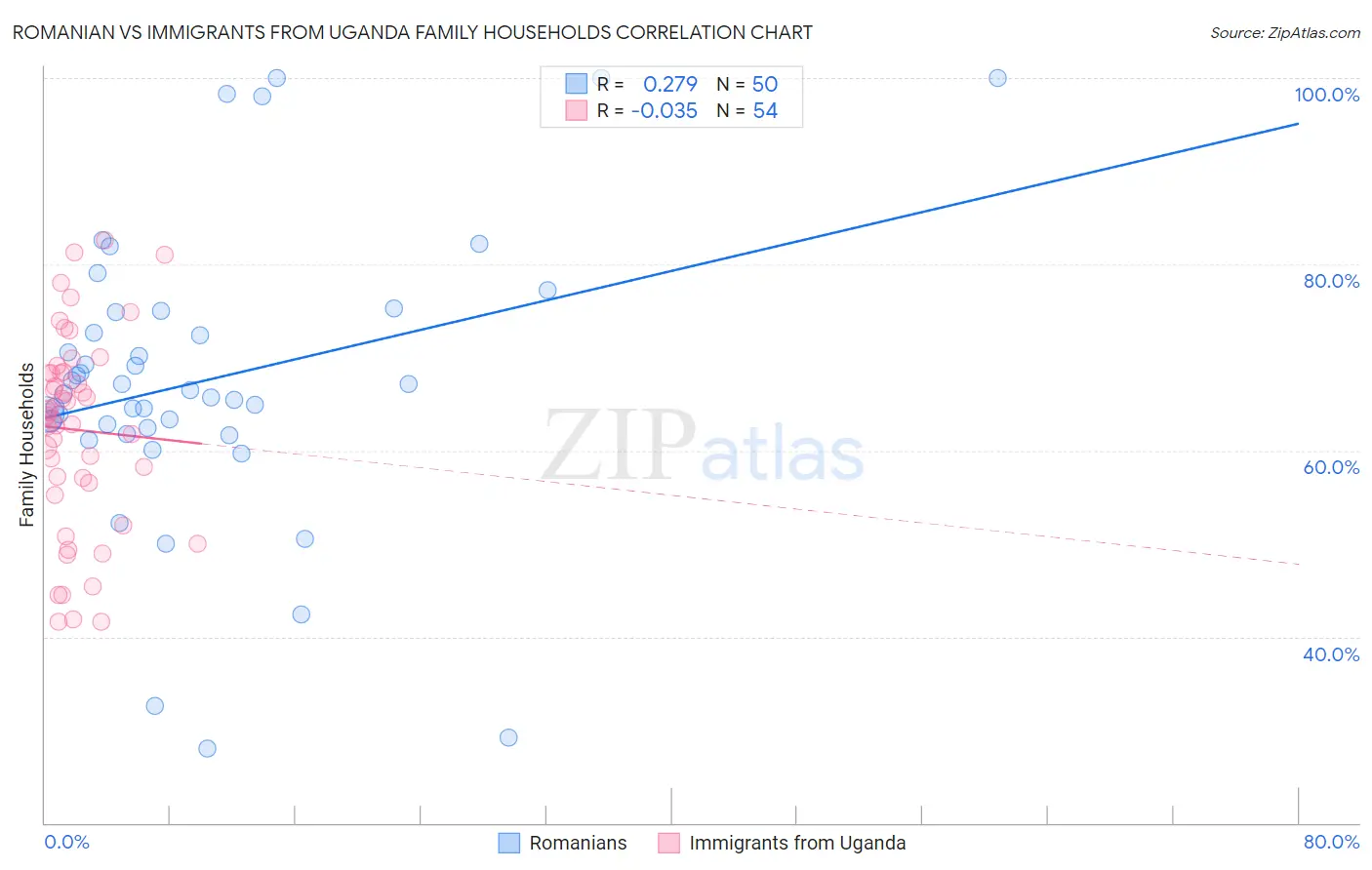 Romanian vs Immigrants from Uganda Family Households