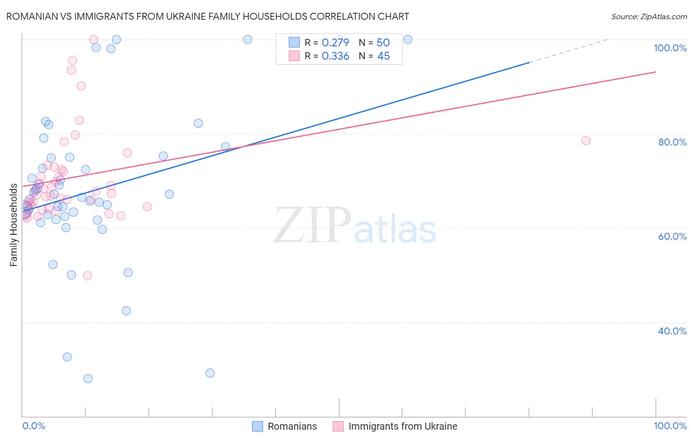 Romanian vs Immigrants from Ukraine Family Households