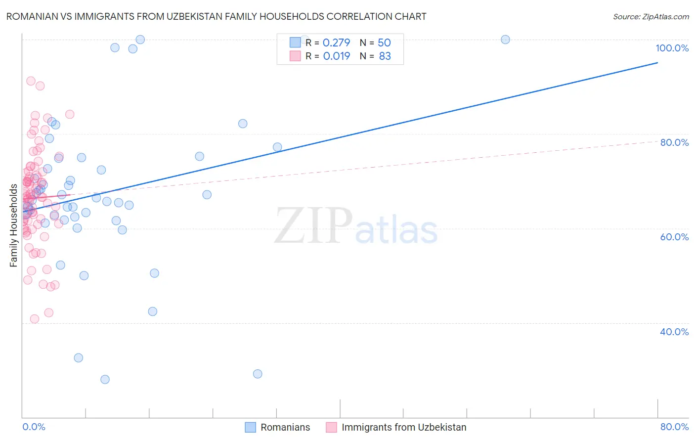 Romanian vs Immigrants from Uzbekistan Family Households