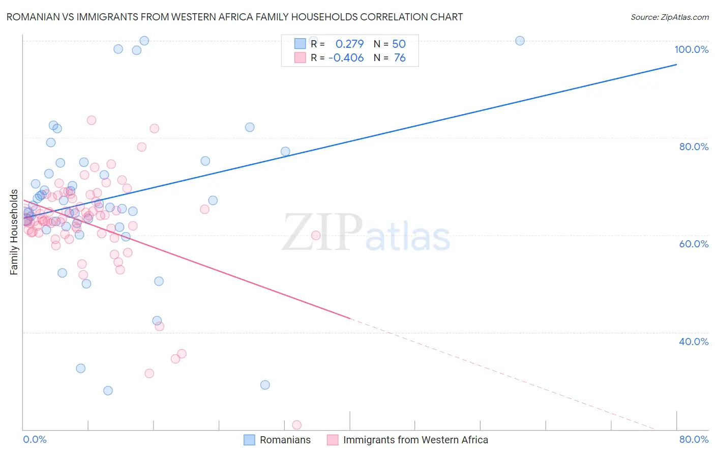 Romanian vs Immigrants from Western Africa Family Households