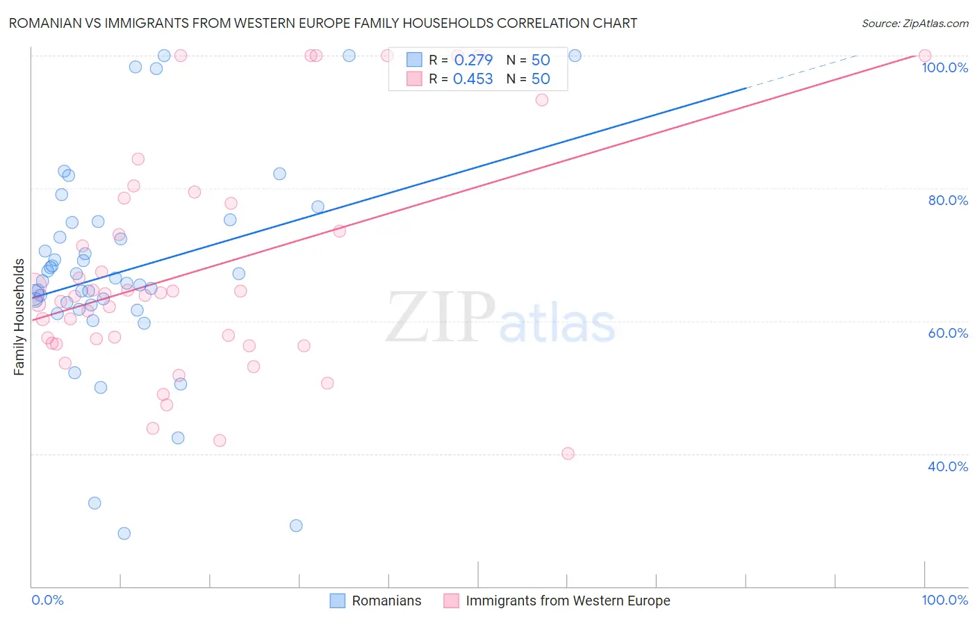 Romanian vs Immigrants from Western Europe Family Households