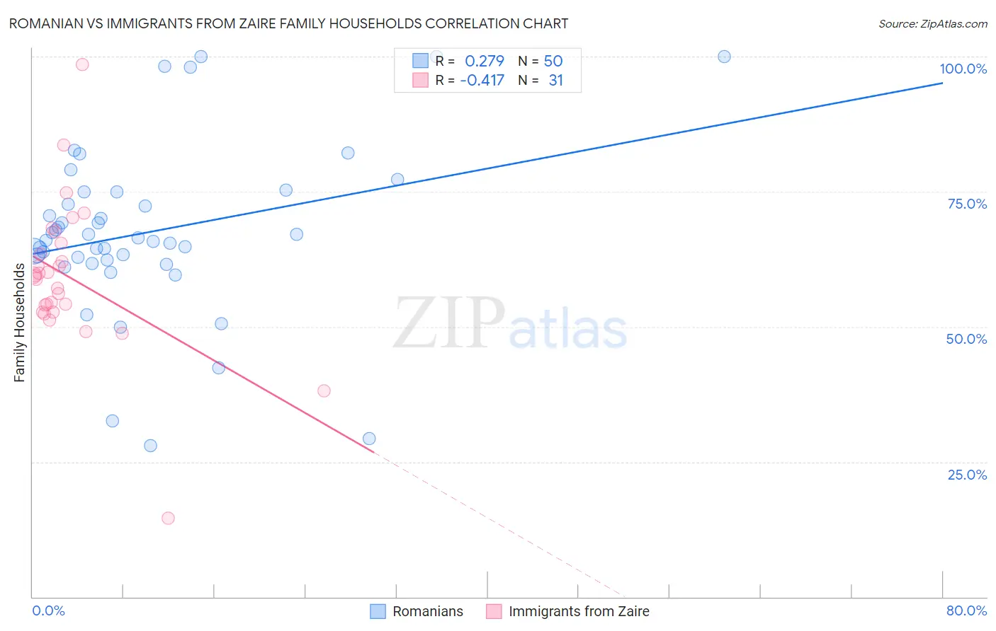 Romanian vs Immigrants from Zaire Family Households