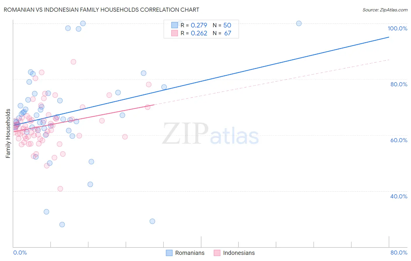 Romanian vs Indonesian Family Households