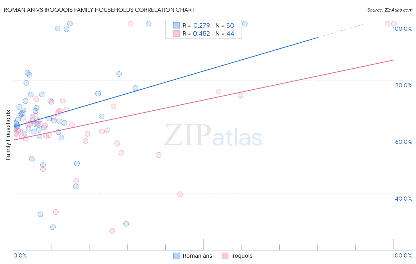 Romanian vs Iroquois Family Households