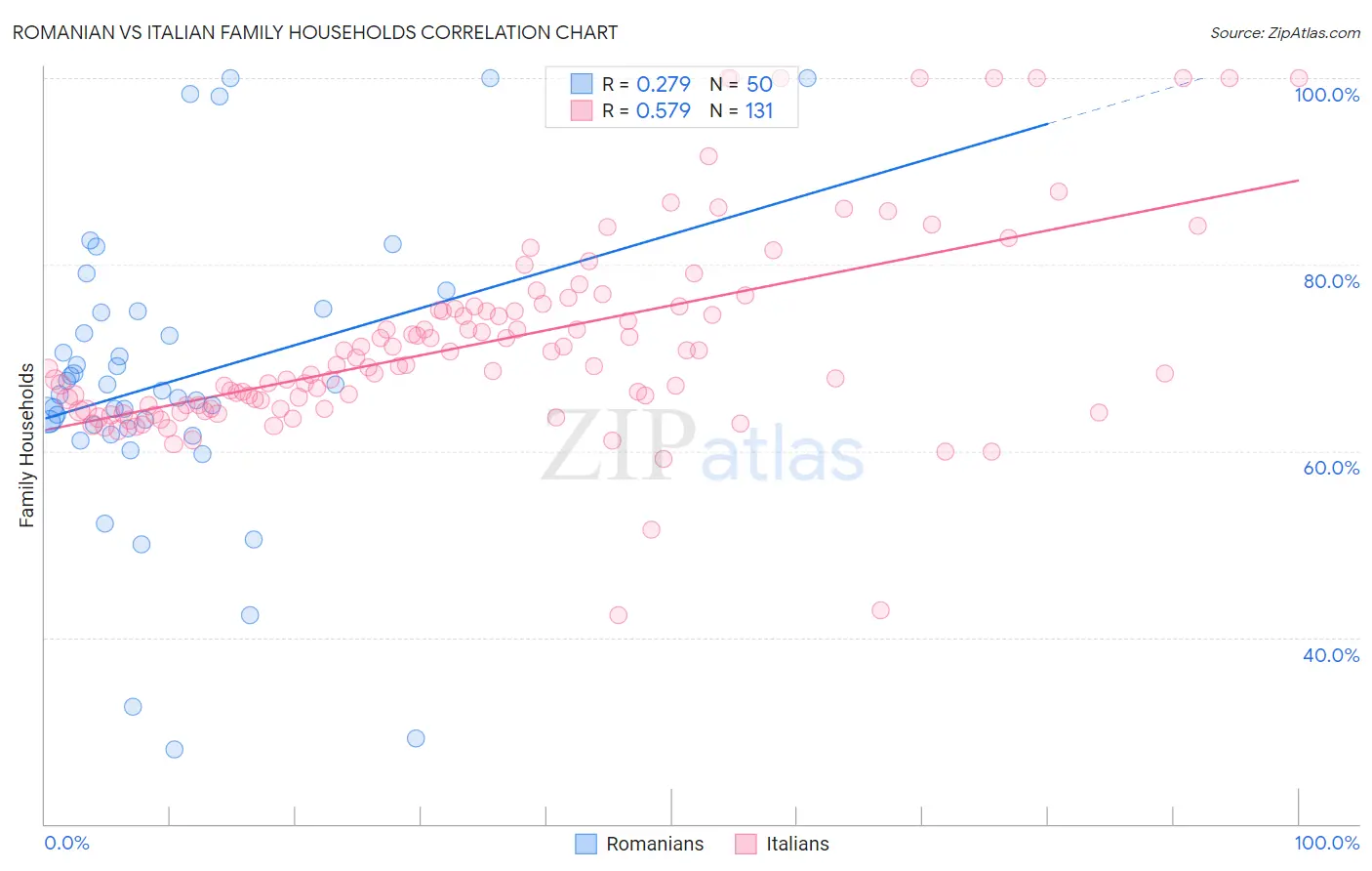 Romanian vs Italian Family Households