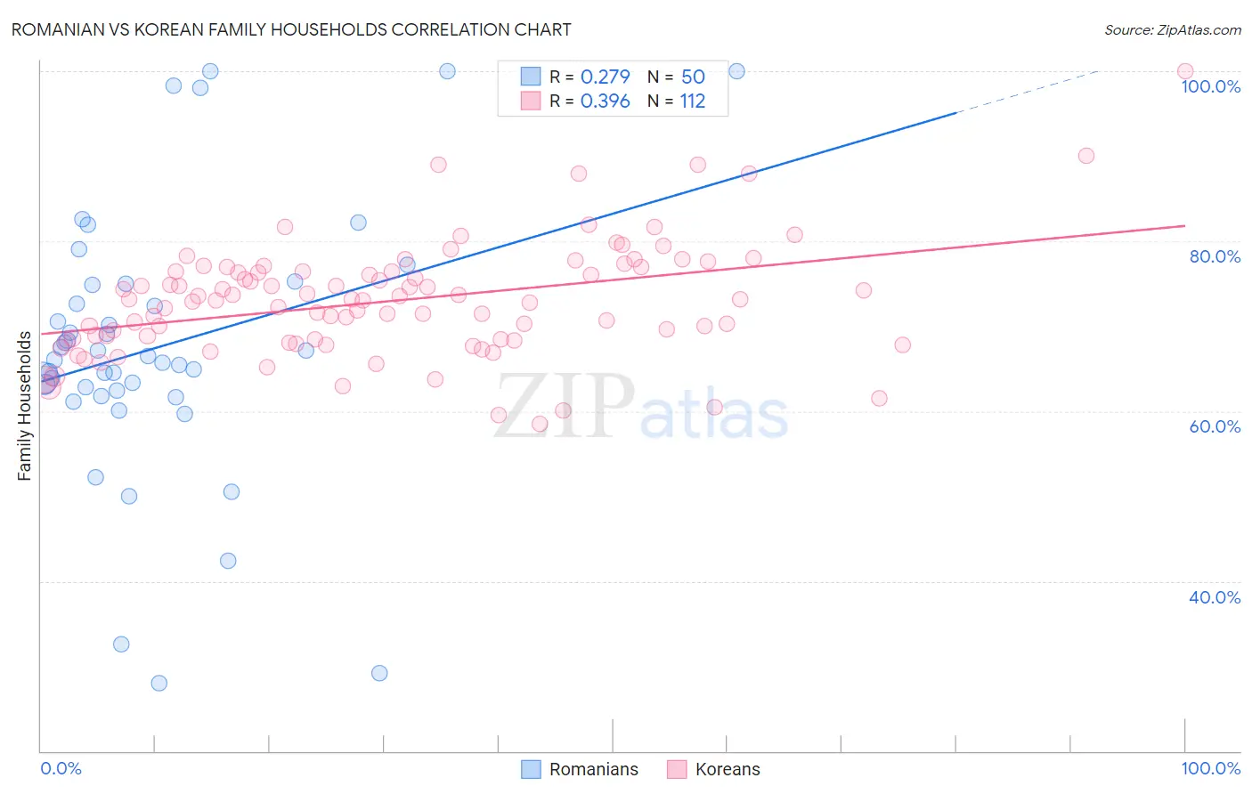 Romanian vs Korean Family Households