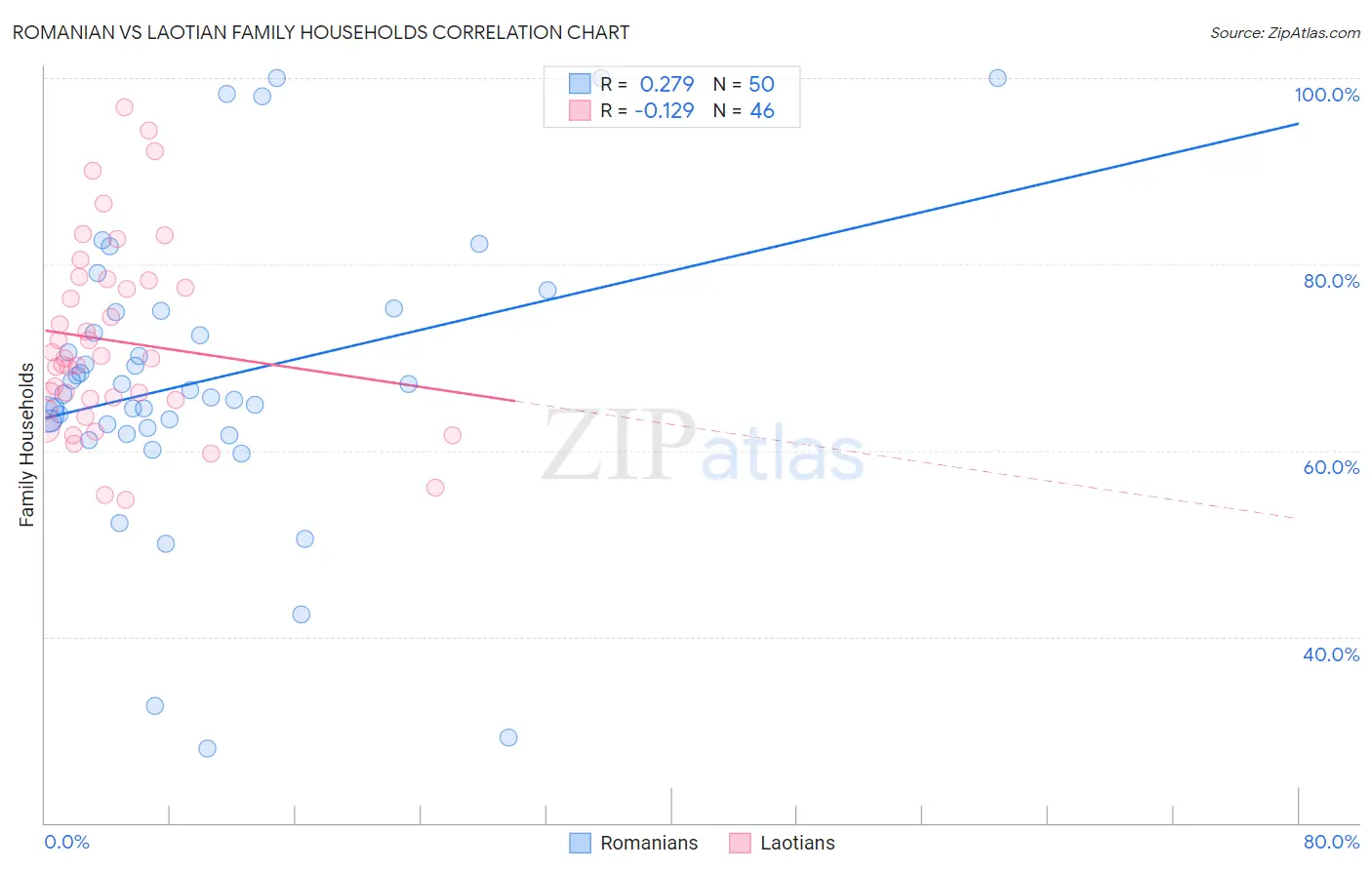Romanian vs Laotian Family Households