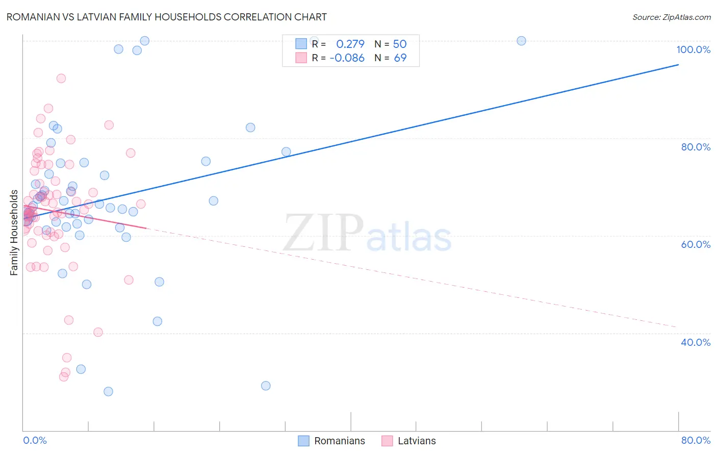 Romanian vs Latvian Family Households