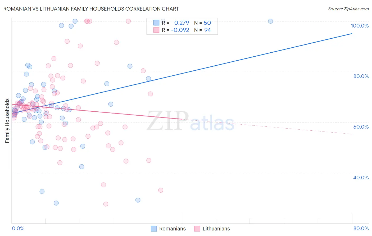 Romanian vs Lithuanian Family Households