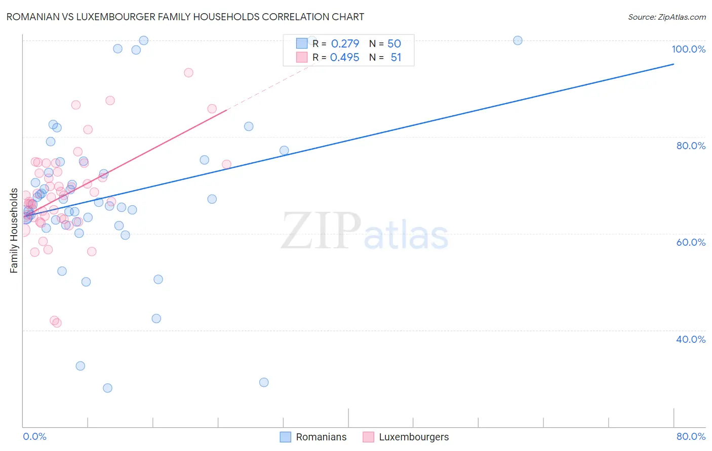 Romanian vs Luxembourger Family Households