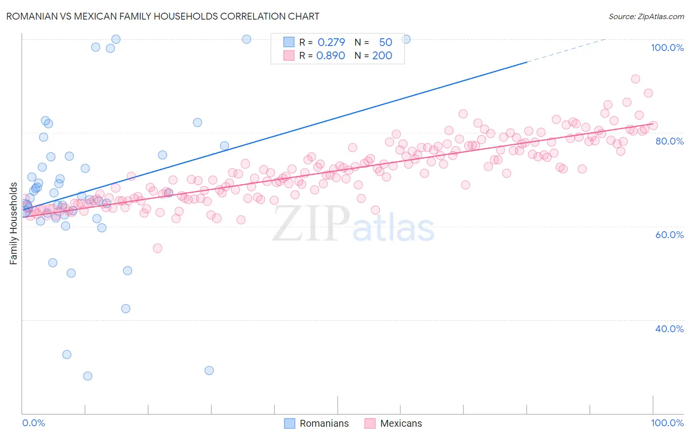 Romanian vs Mexican Family Households