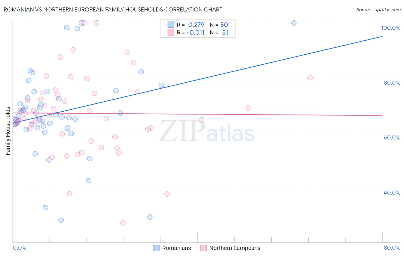 Romanian vs Northern European Family Households