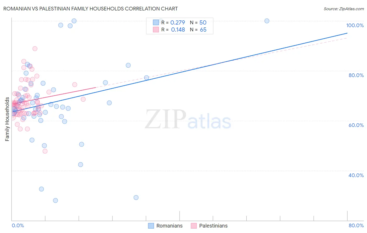 Romanian vs Palestinian Family Households