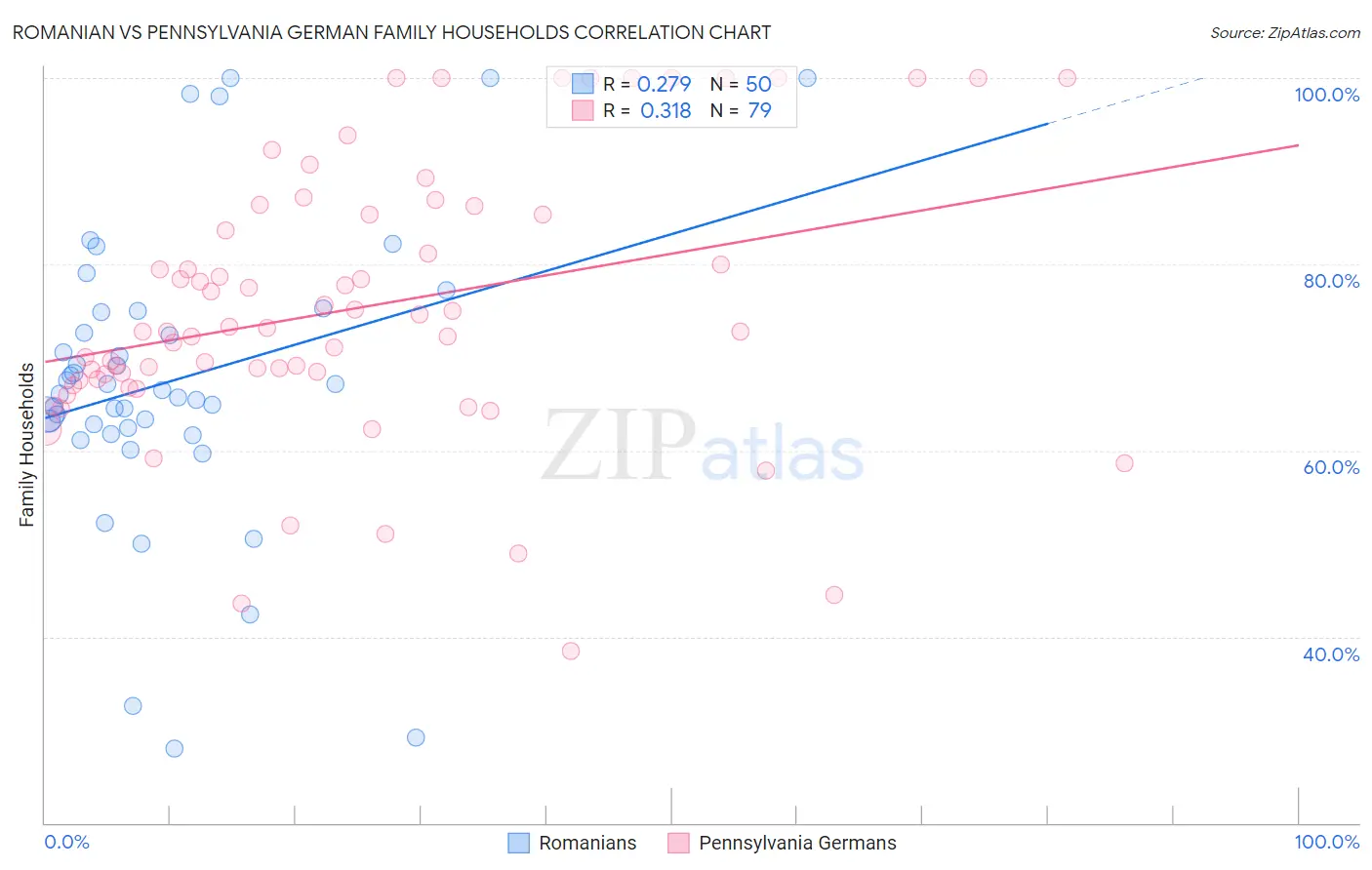 Romanian vs Pennsylvania German Family Households