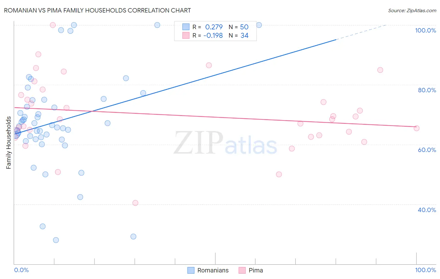Romanian vs Pima Family Households