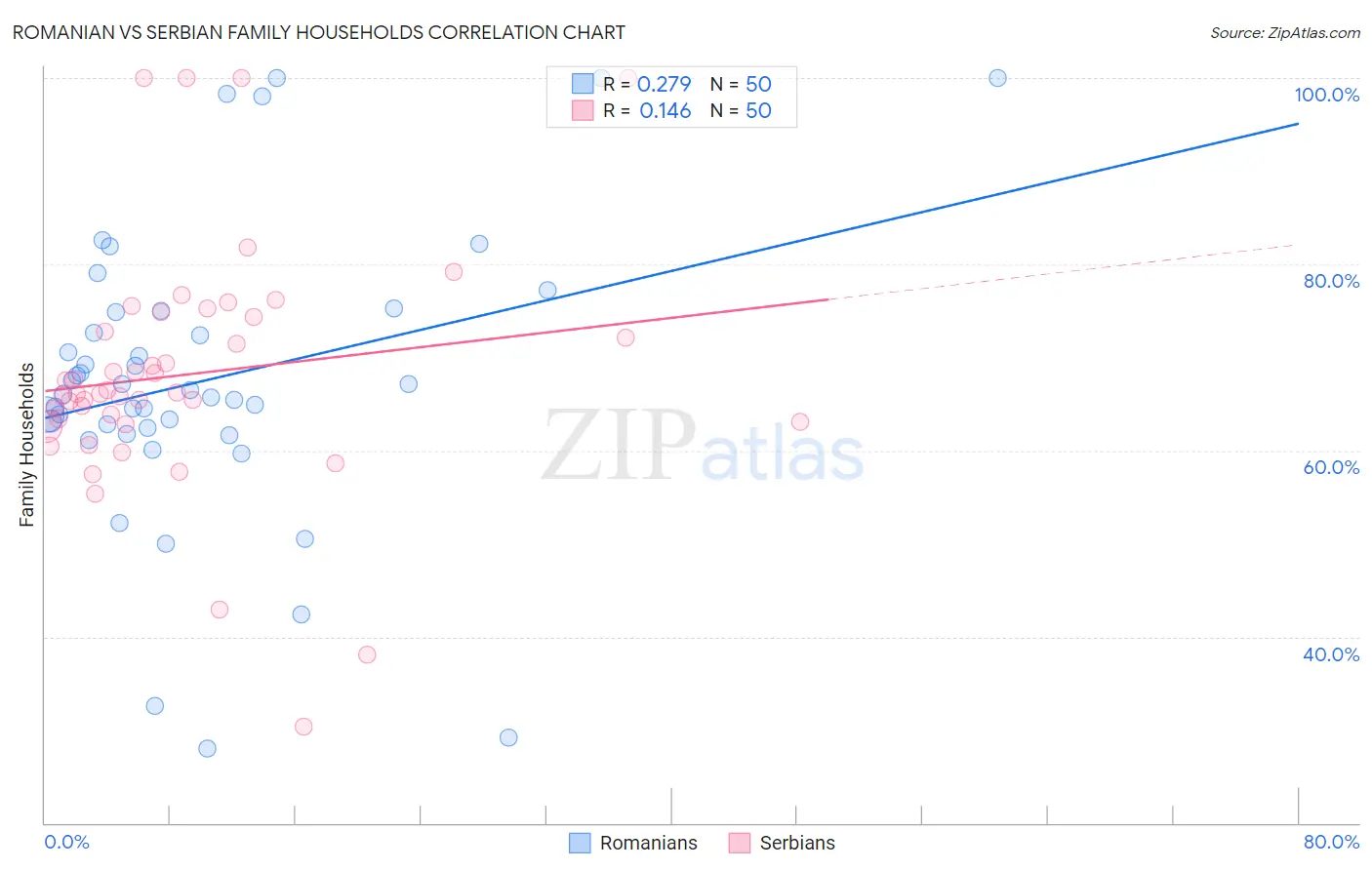 Romanian vs Serbian Family Households