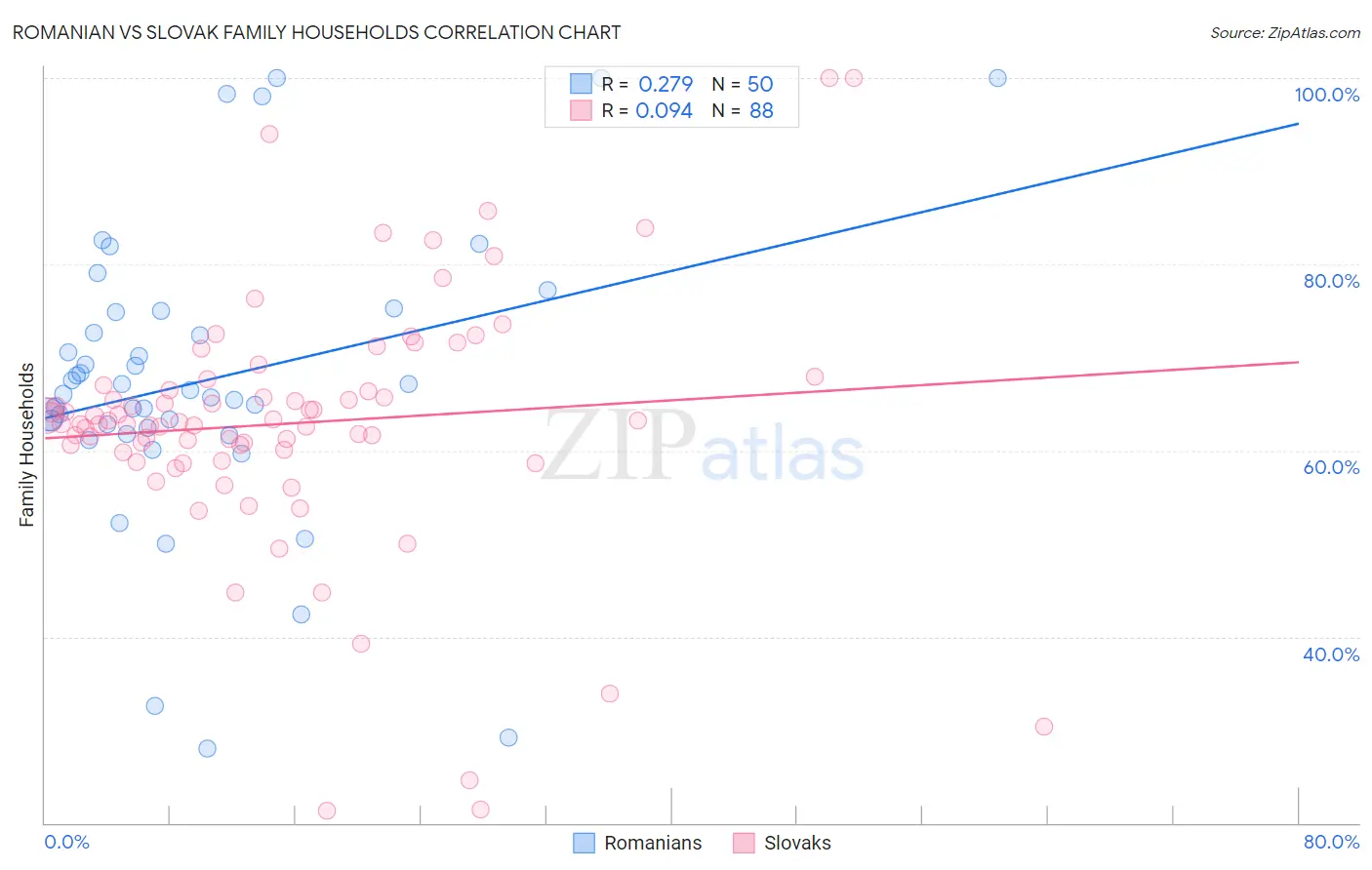 Romanian vs Slovak Family Households